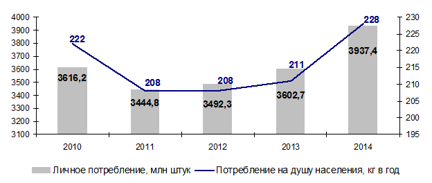 Потребление  куриных яиц в Казахстане - 2010, 2011, 2011, 2012, 2013, 2014 г.