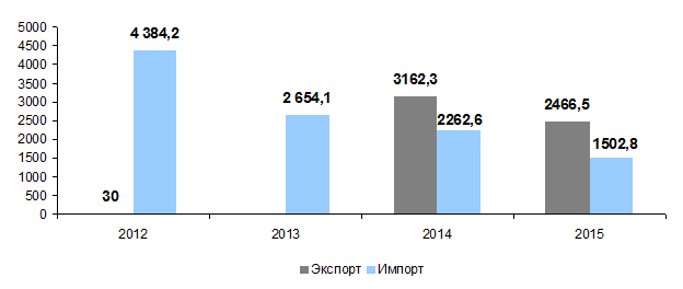 Экспорт и импорт куриных яиц в денежном выражении в 2012, 2013, 2014, 2015, тыс. долларов США