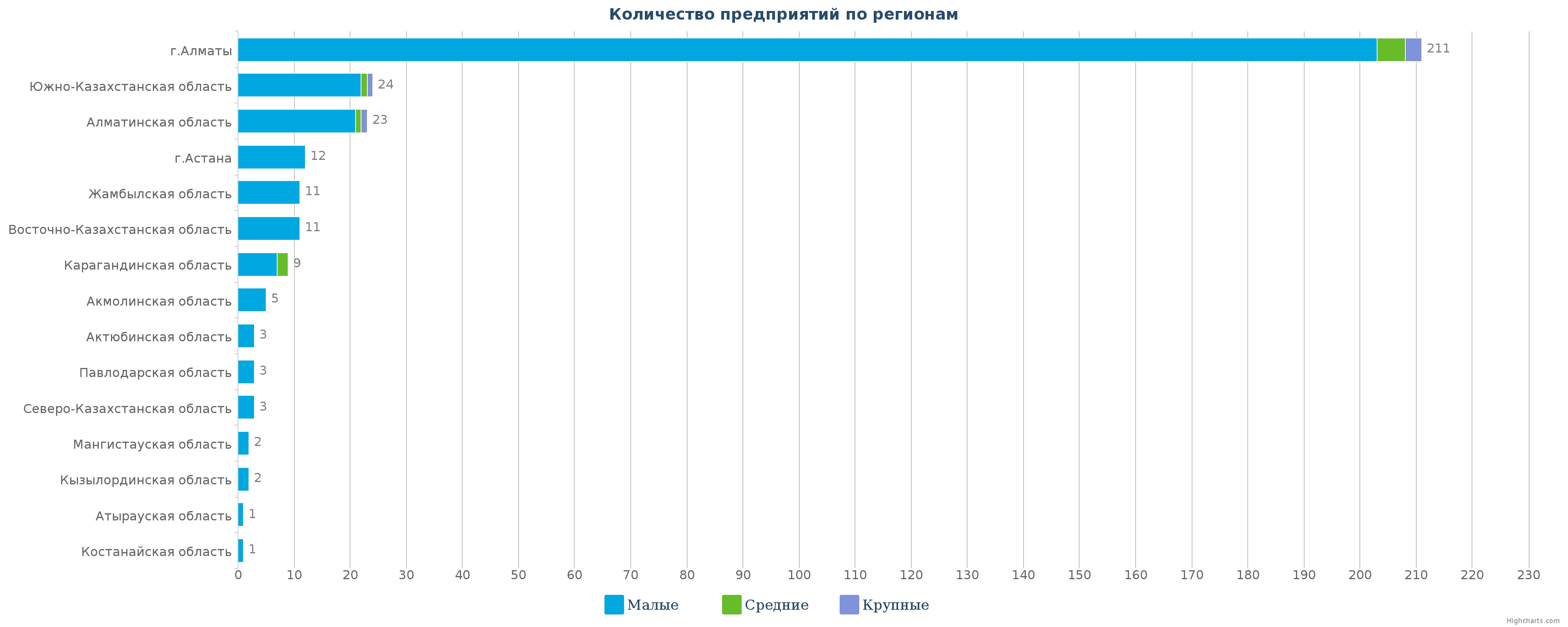 Количество предприятий по производству основных фармацевтических  продуктов по регионам Казахстана