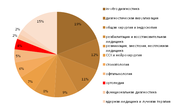 Структура рынка изделий медицинского назначения России