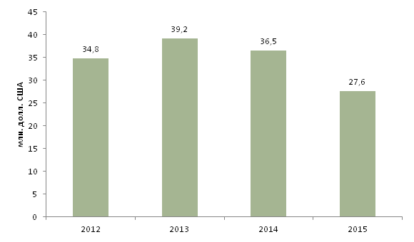 Потребление изучаемых ИМН в Казахстане в  последние 3 года