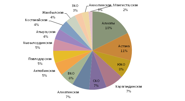 Структура потребления изучаемых ИМН в  Казахстане