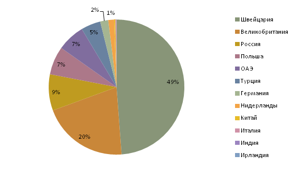 Структура поставок изучаемых ИМН по  странам в 2015 году в натуральном выражении