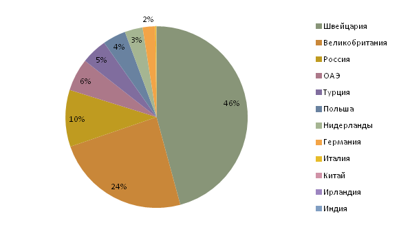 Структура поставок изучаемых ИМН по  странам в 2015 году в стоимостном выражении