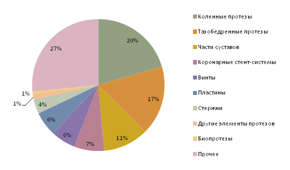 Структура импорта изучаемых ИМН по  категориям в 2014 году
