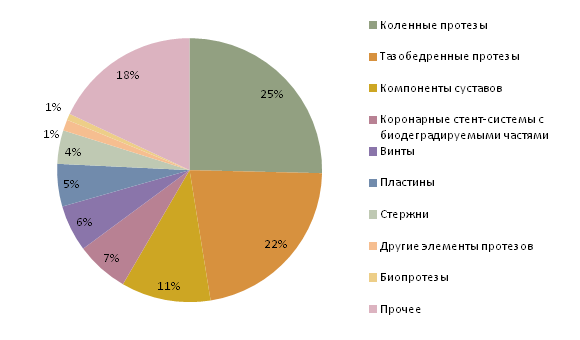 Структура импорта изучаемых ИМН по  категориям в 2015 году