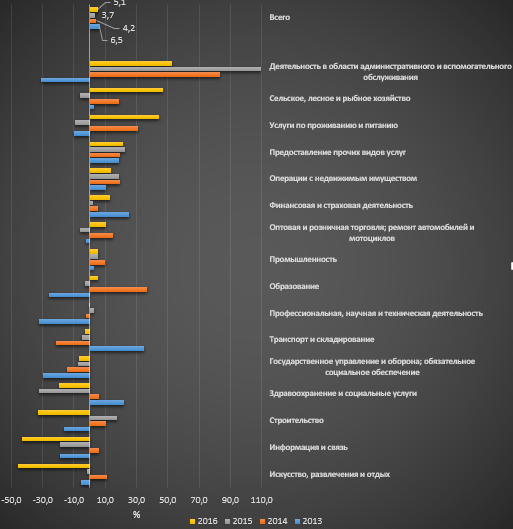 Динамика инвестиций Казахстана в разрезе отраслей экономики с 2013-2016 гг.