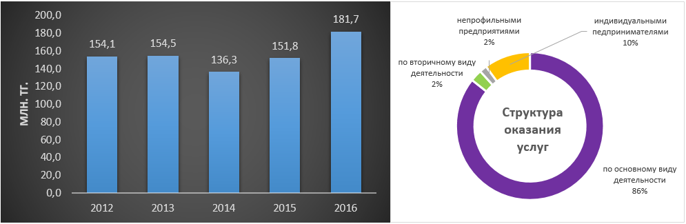 Динамика объемов услуг в  области рекламы и изучения рынка в Казахстане за период 2012-2016 гг.