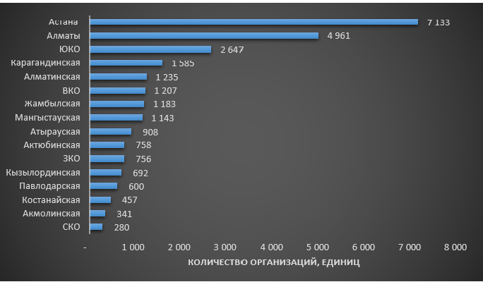 Количество строительных компаний Казахстана в разрезе областей