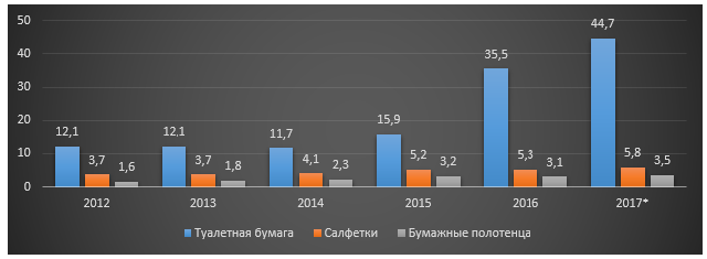 Объемы производства туалетной бумаги, салфеток  и бумажных полотенец в Казахстане с 2012-2016 годы, тыс. тонн