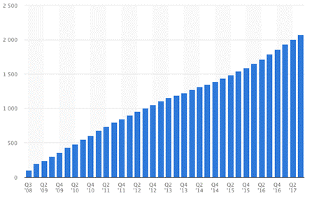Рост пользователей Фейсбук