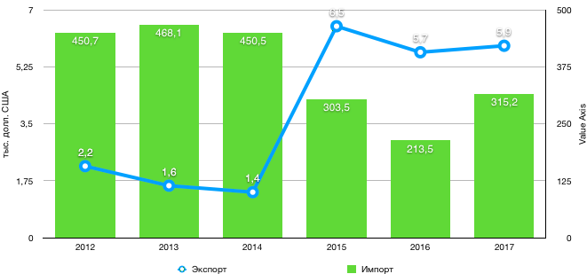 Внешняя торговля мебелью, 2012-2017